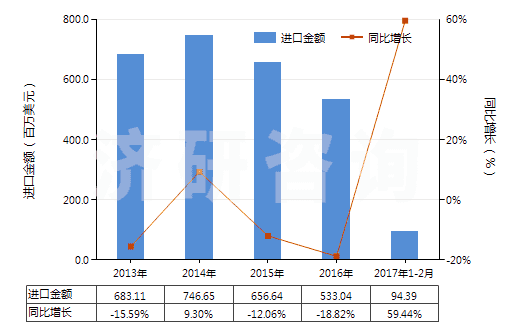 2013-2017年2月中國注塑機(jī)(HS84771010)進(jìn)口總額及增速統(tǒng)計(jì)